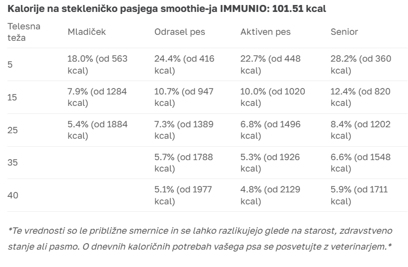 SMOOTHIE DOG Pasji Smoothie – IMMUNIO krepitev odportnosti 250ml