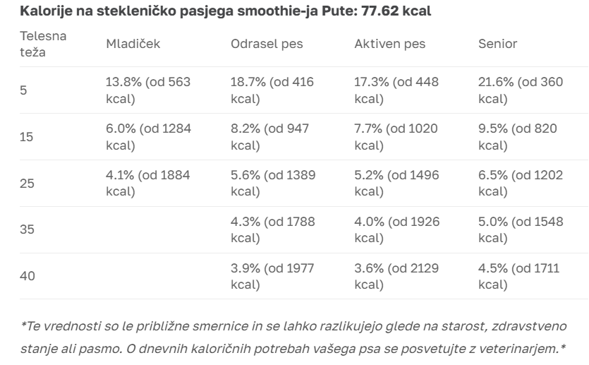 SMOOTHIE DOG Pasji Smoothie – Puran 250ml